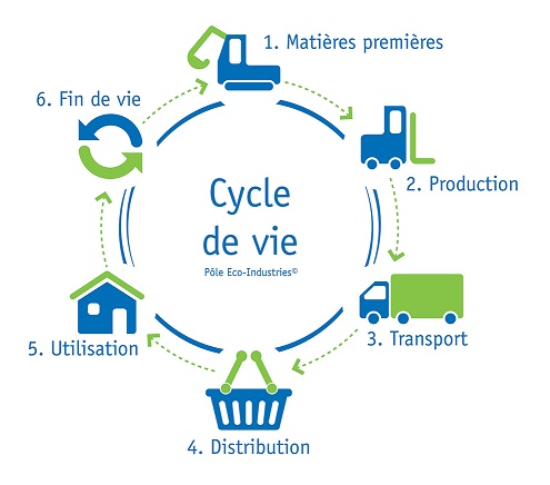 G Rez Le Cycle De Vie Des Produits Pilotez Le Service Des M Thodes